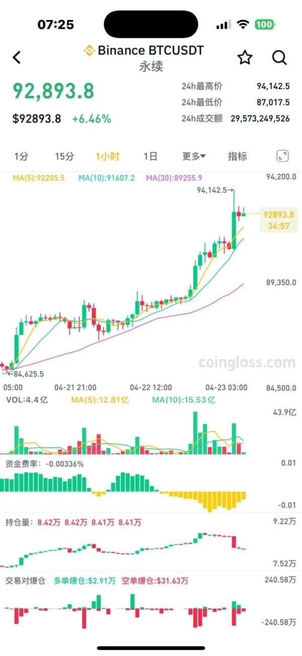 imtoken钱包app官方下载 时隔一个半月比特币再度站上9万美元，加密货币集体狂欢