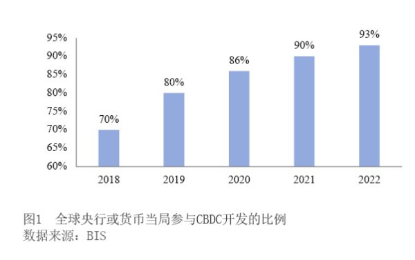 imtoken钱包app官方下载 全球央行数字货币（CBDC）加速发展：零售型CBDC成主流，新兴市场与发展中国家表现突出