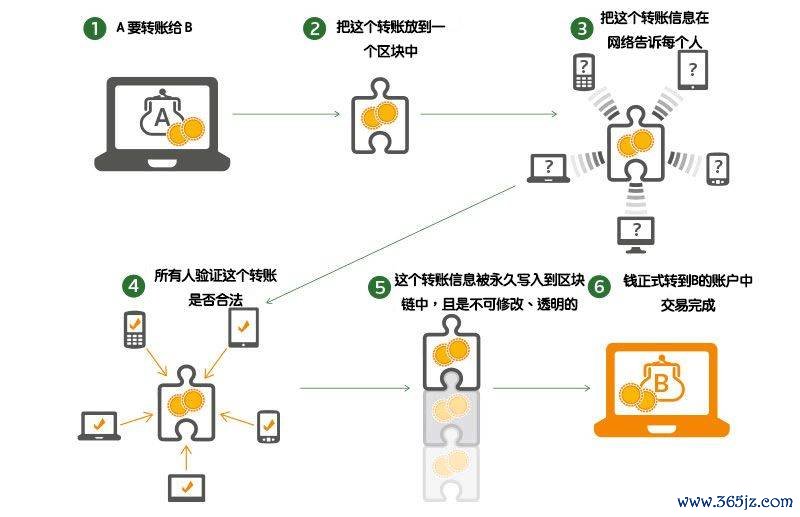 数字货币职能优于纸币吗_数字货币的优势在于交易的快速性_货币的数字技术